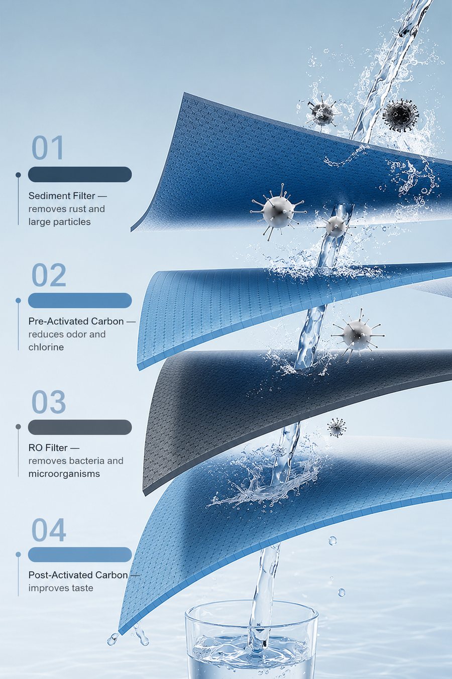 Four filter layers: PP sediment, pre-carbon, RO membrane, post-carbon